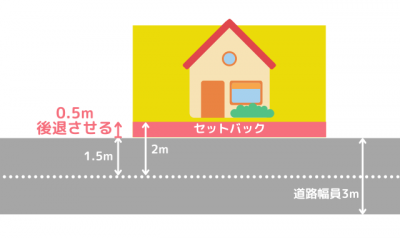 新築住宅の土地購入で気をつけたい前面道路について 口コミで評判 徳島の新築住宅メーカー 工務店を比較